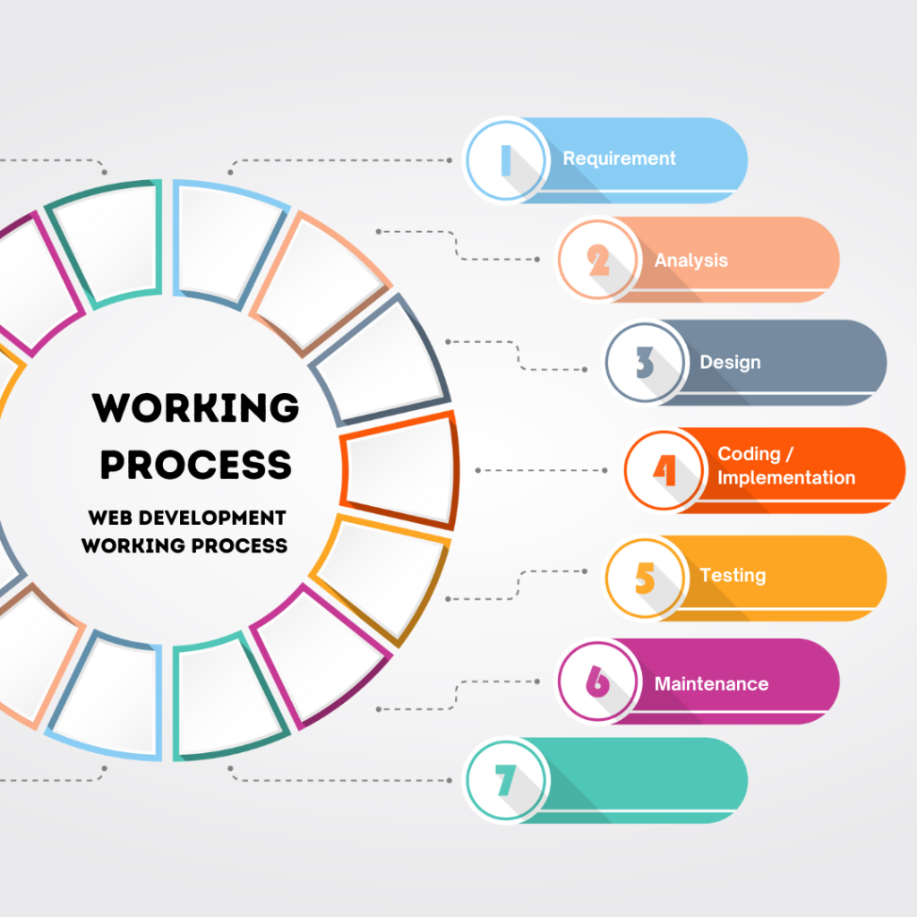 web development working process